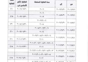 التأمينات تزف خبر سارة لأصحاب المعاشات بشأن مستحقي العلاوات الخمس