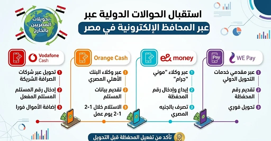 المحفظة الإلكترونية